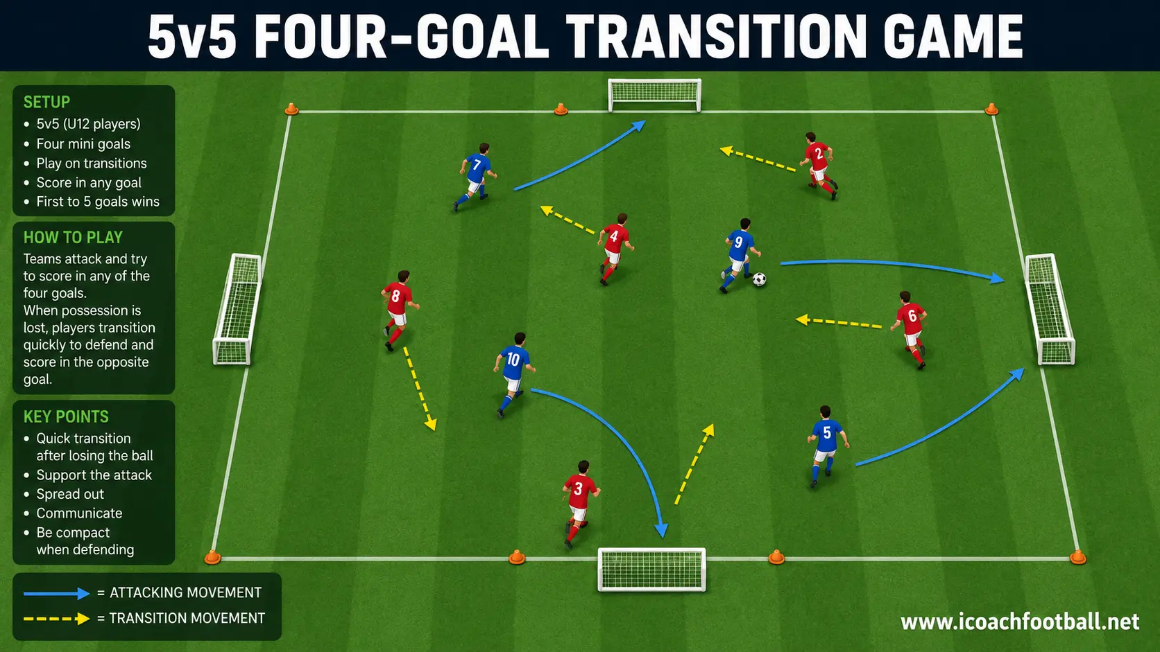 Ten U12 players competing in a four-goal transition game.