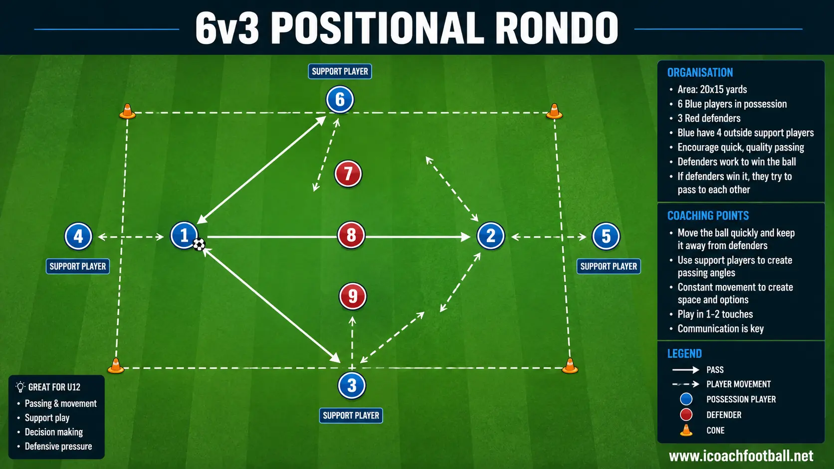 Six U12 possession players using central support against three defenders.