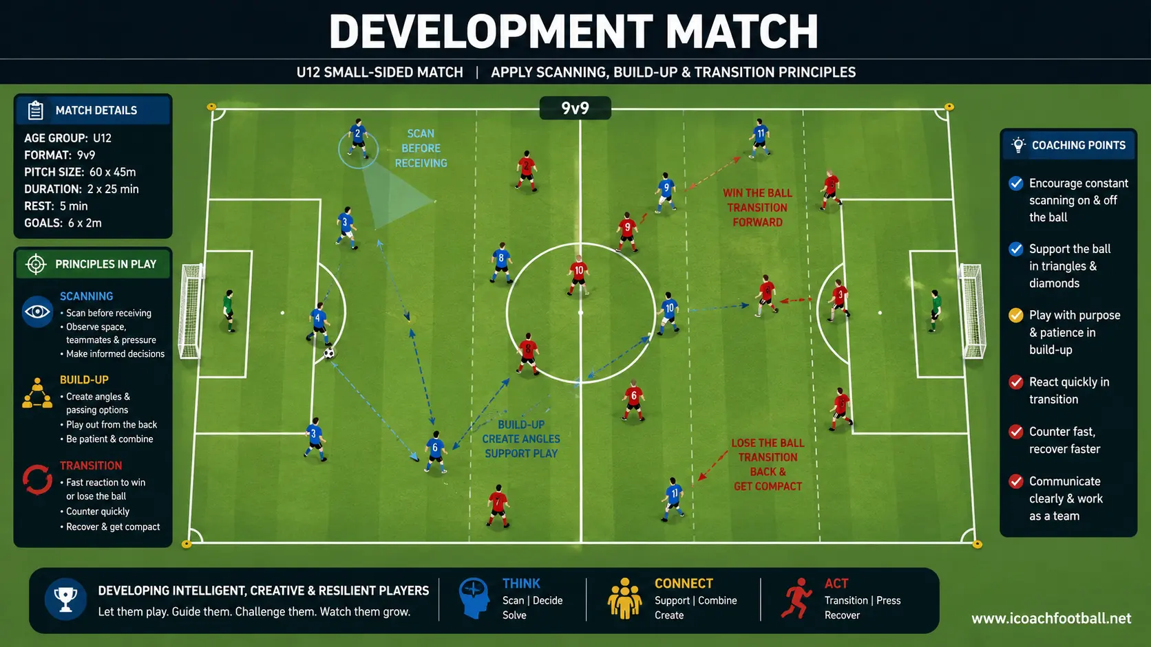 U12 players applying scanning, build-up and transition principles in a small-sided match.