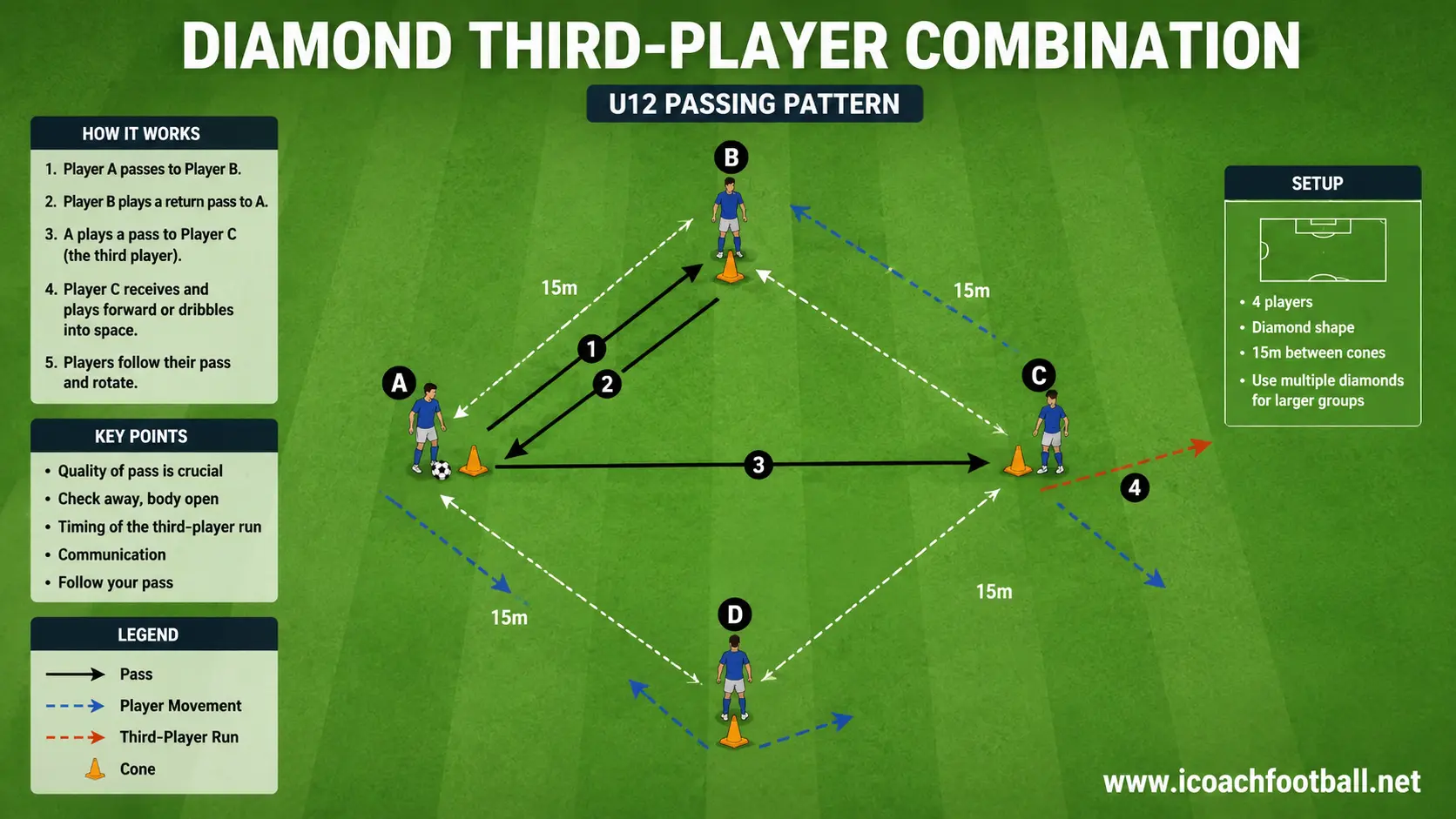 U12 players completing a diamond passing pattern with a third-player run.