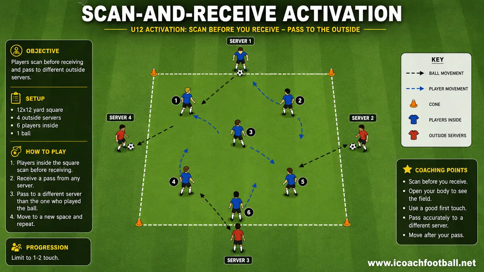 U12 players scanning before receiving and passing to different outside servers.