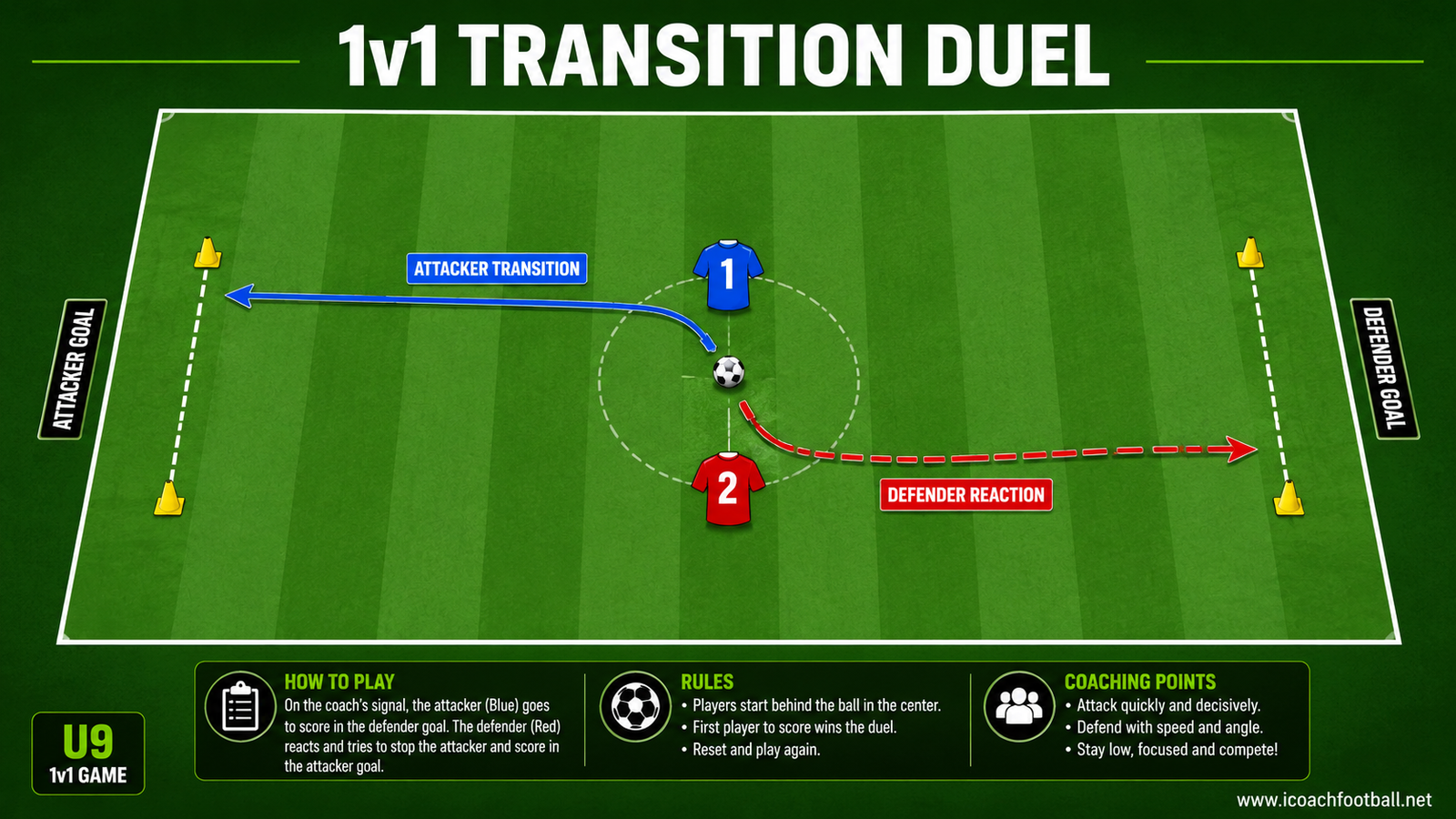 Two U9 players competing in a one-versus-one transition game between two gates.