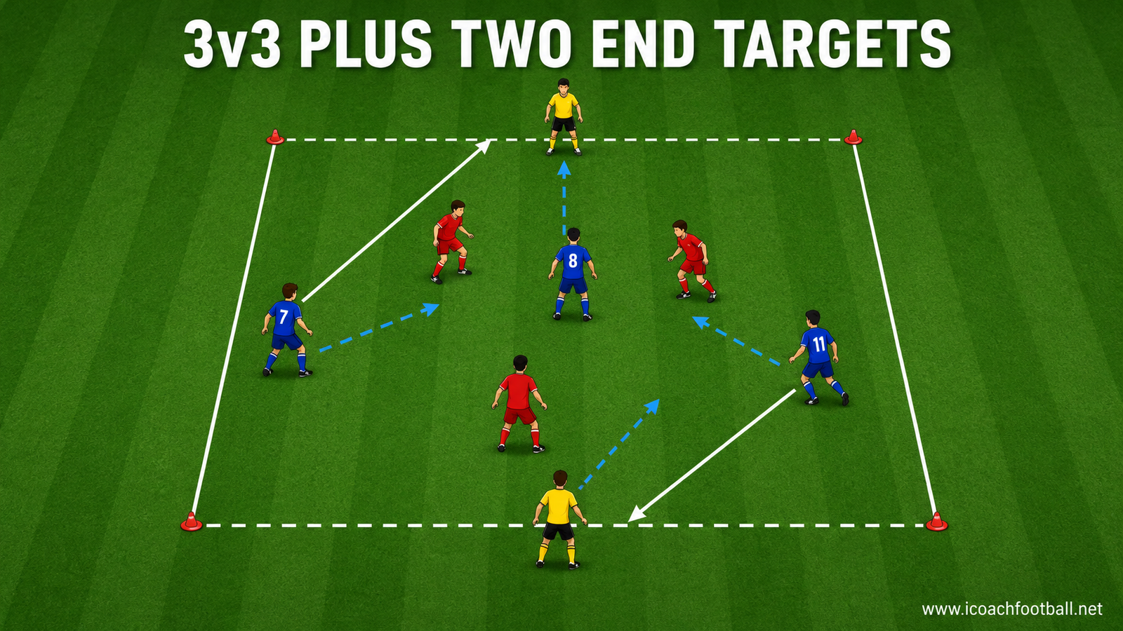 A U9 three-versus-three possession game with target players behind both ends.