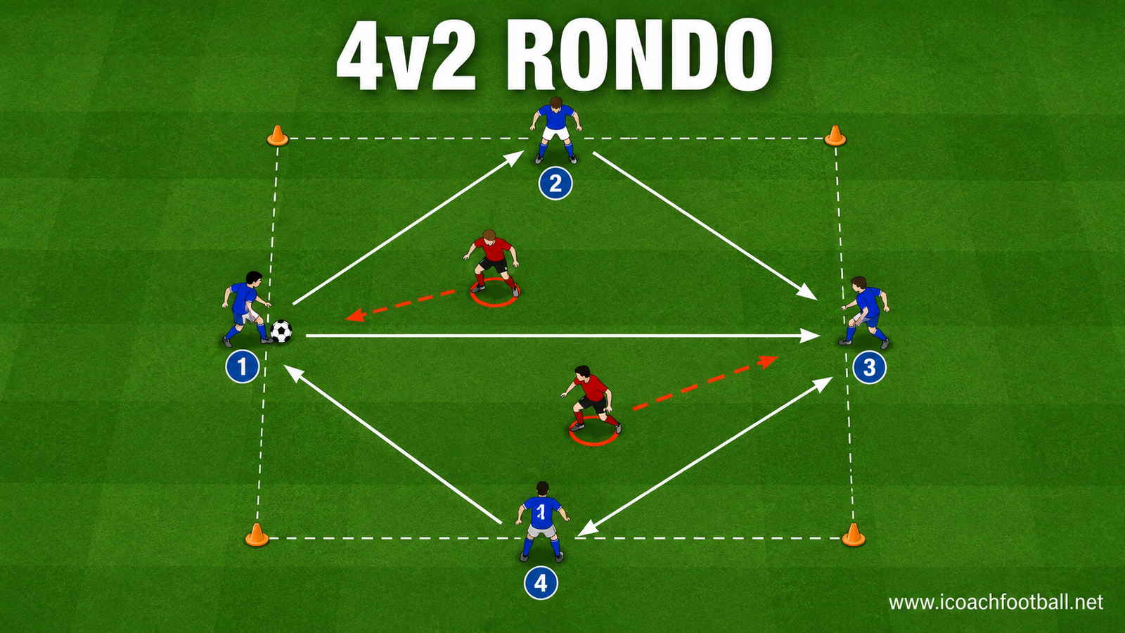 Four U9 players keeping possession against two defenders in a rondo.