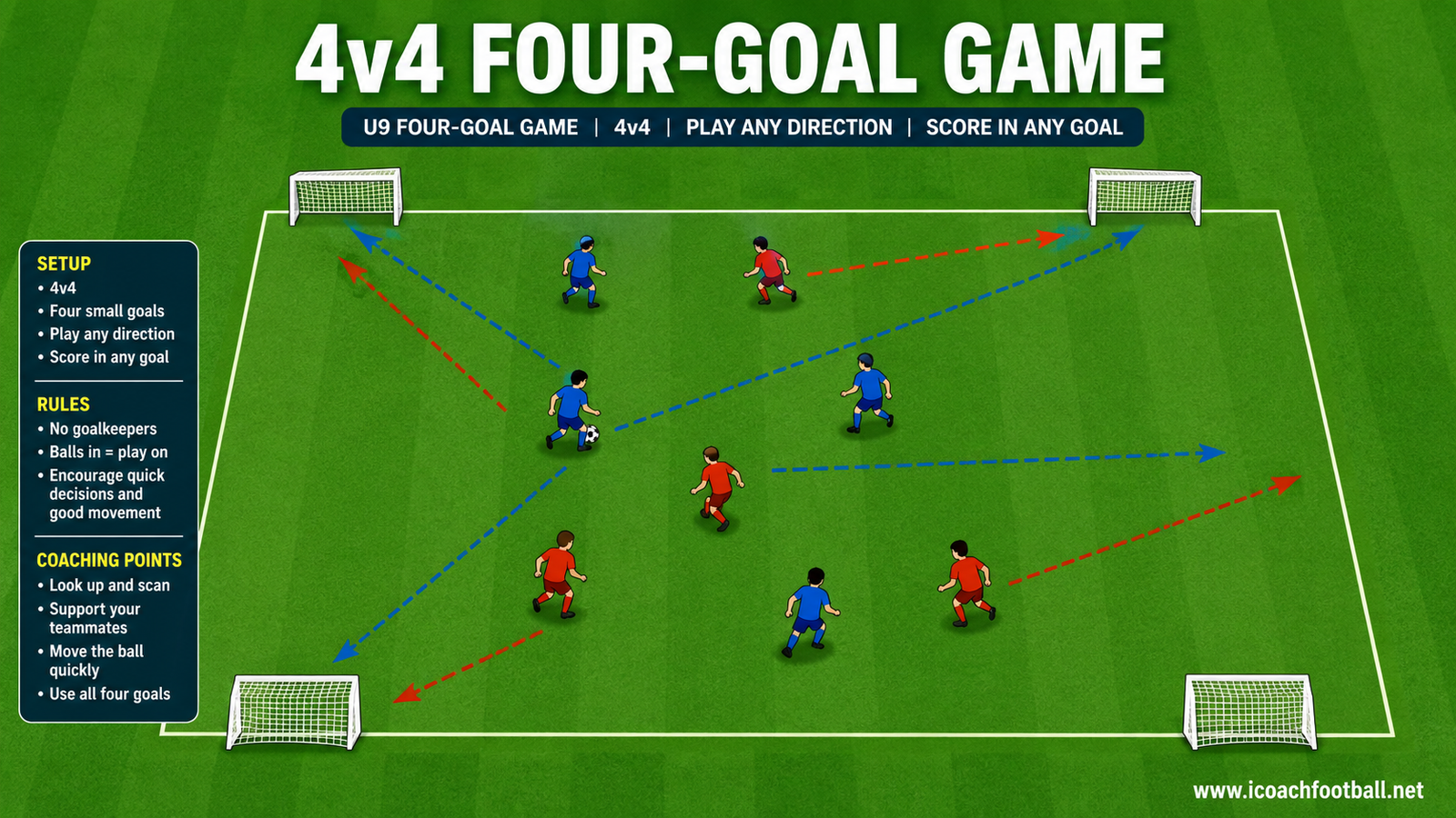Eight U9 players playing a four-goal small-sided game.