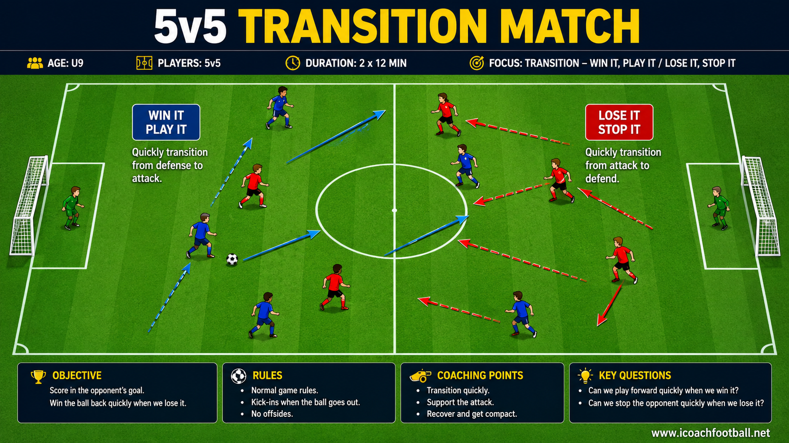 U9 players applying technical and transition skills in a five-versus-five match.