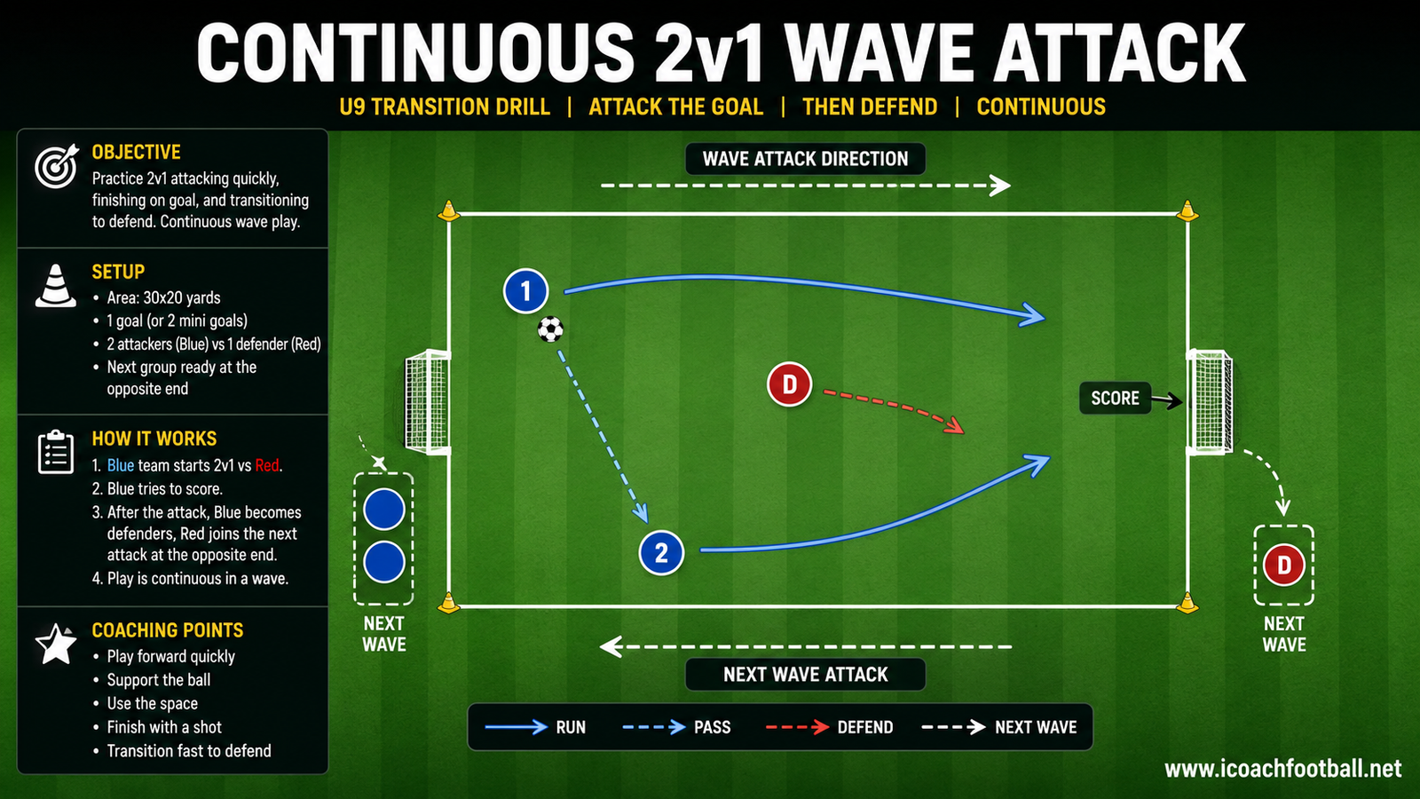 Two U9 attackers playing against one defender in a continuous transition wave.