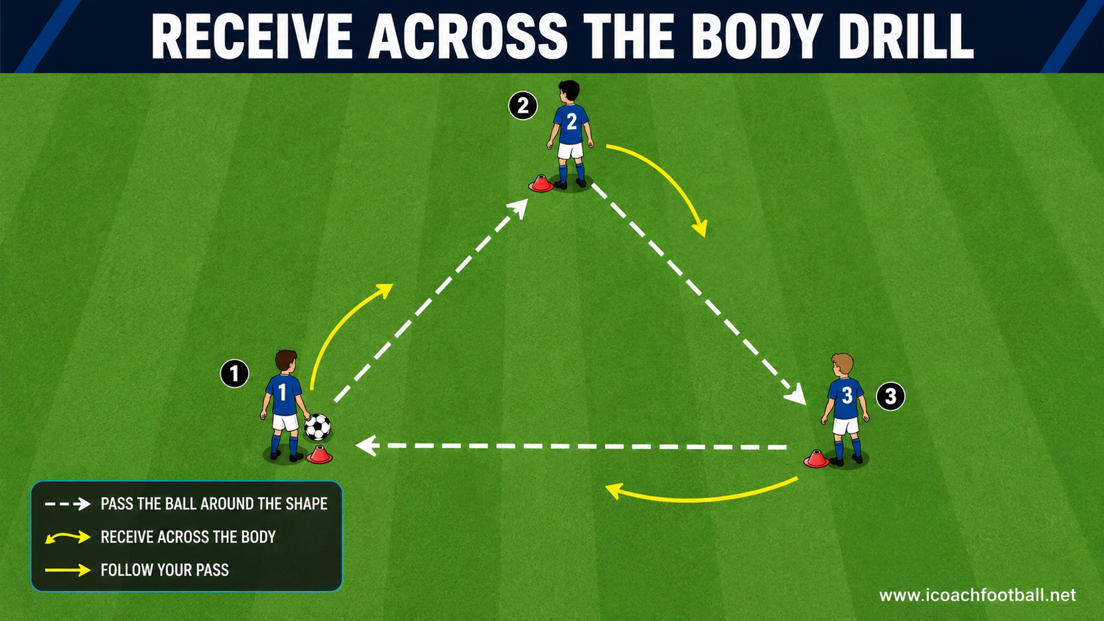 U9 players receiving across the body and passing around a triangle.