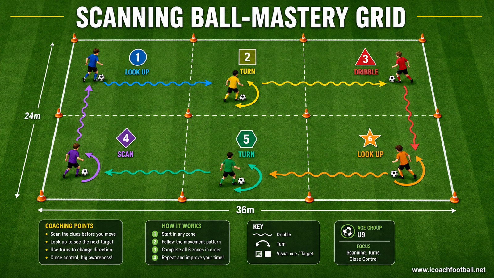 U9 soccer players scanning for visual cues while completing ball-mastery turns.