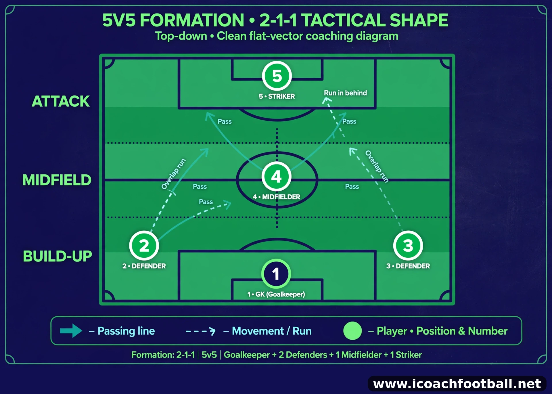 5v5 Soccer Formations: The Complete Youth Guide 2 5v5 soccer formation diagram 2-1-1 diamond with passing and movement arrows