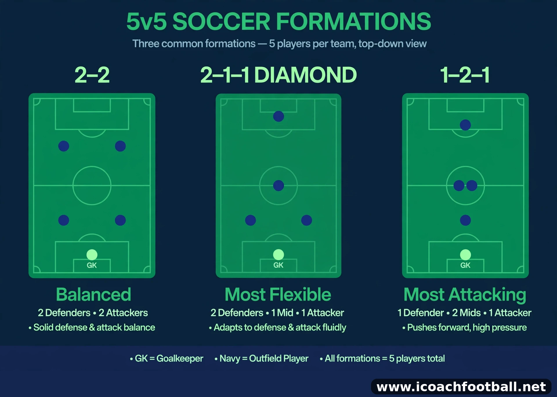 5v5 Soccer Formations: The Complete Youth Guide 3 5v5 soccer formations comparison infographic 2-2, 2-1-1 diamond and 1-2-1