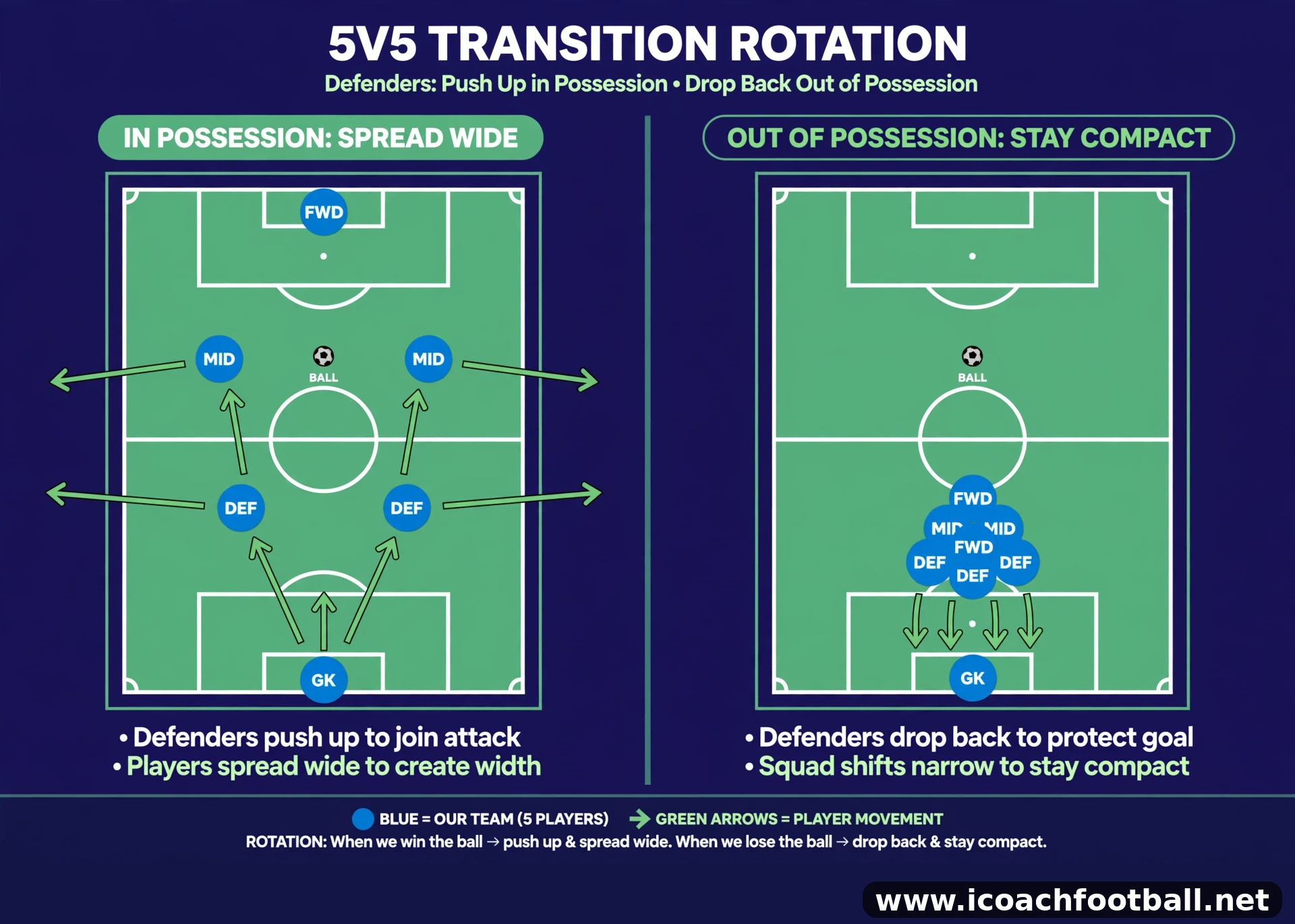 5v5 Soccer Formations: The Complete Youth Guide 4 5v5 soccer transition rotation in possession spread wide out of possession stay compact
