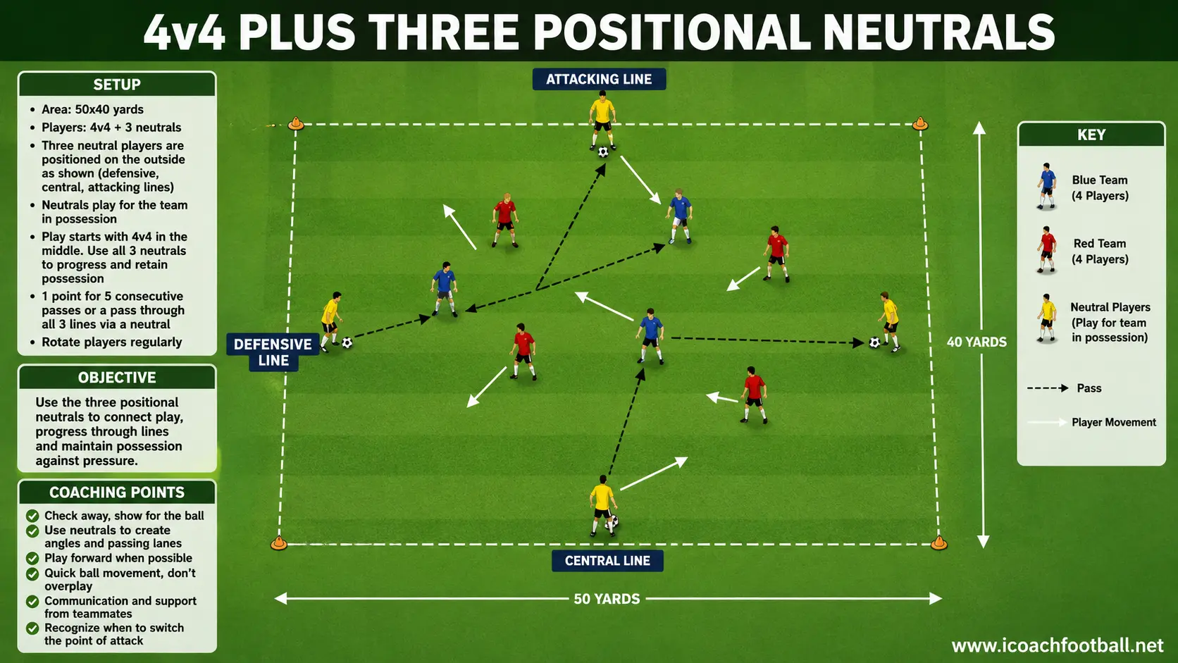 U13 4v4 Plus Three Positional Neutrals U13 players using three neutral players to progress possession through lines.
