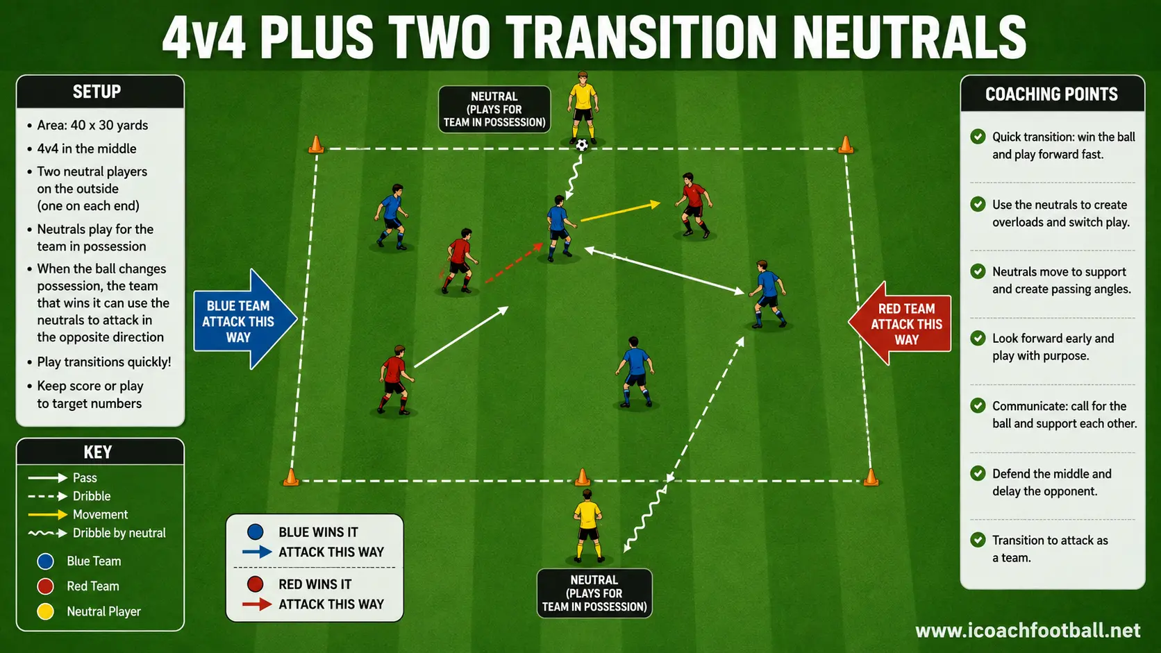 U13 4v4 Plus Two Transition Neutrals A U13 four-versus-four transition game with two outside neutral players.