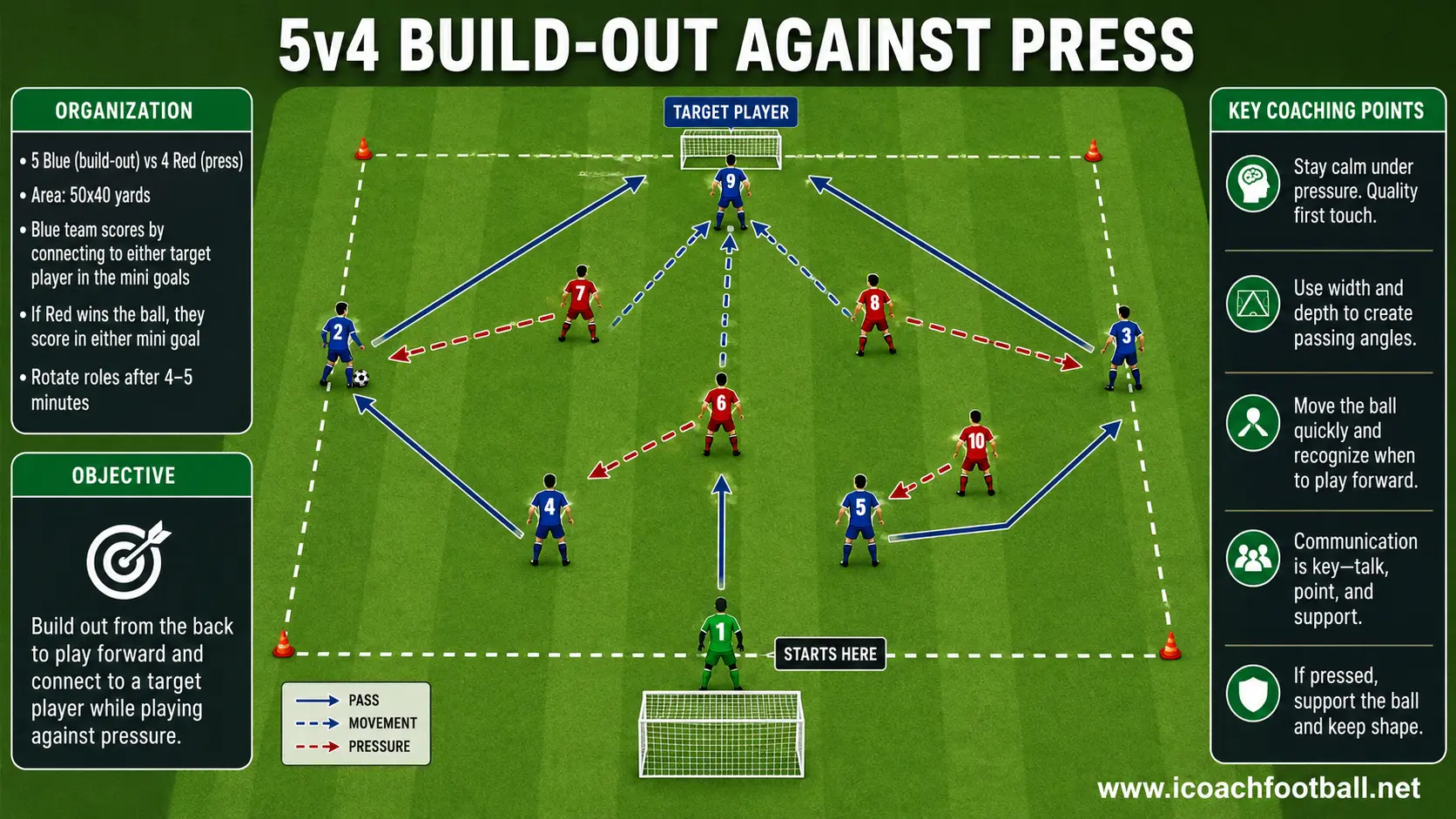 U13 5v4 Build-Out Against Press Five U13 players building from the back against four pressing opponents.
