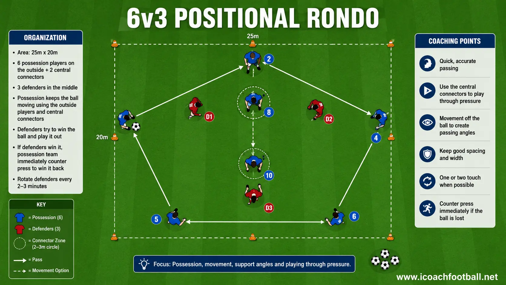 U13 6v3 Positional Rondo Six U13 possession players using two central connectors against three defenders.