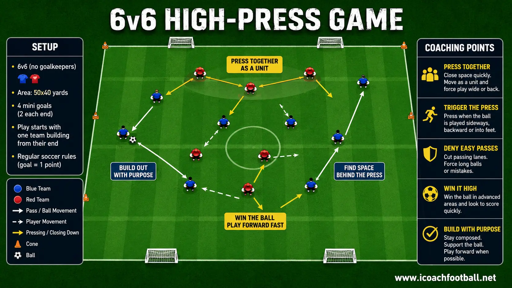 U13 6v6 High-Press Game U13 players practising coordinated pressing and build-up in a six-versus-six game.