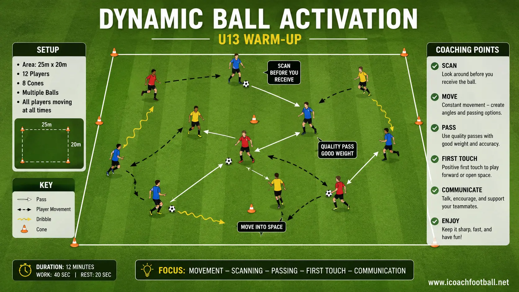 U13 Dynamic Ball Activation U13 players combining dynamic movement, scanning and passing in a warm-up.