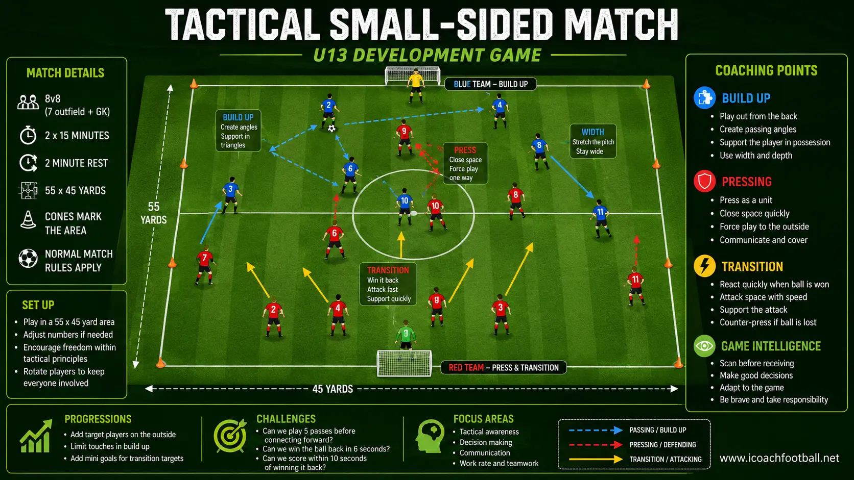 U13 Tactical Small-Sided Match U13 players applying build-up, pressing and transition principles in a tactical match.