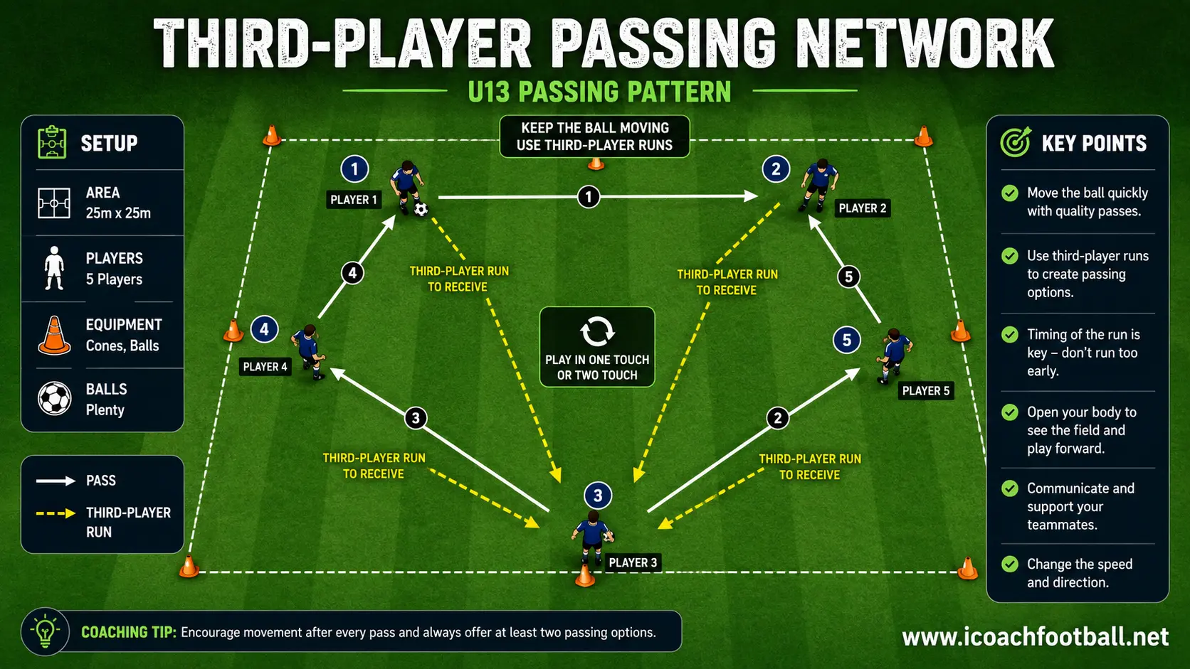 U13 Third-Player Passing Network U13 players using set passes and third-player runs in a passing network.