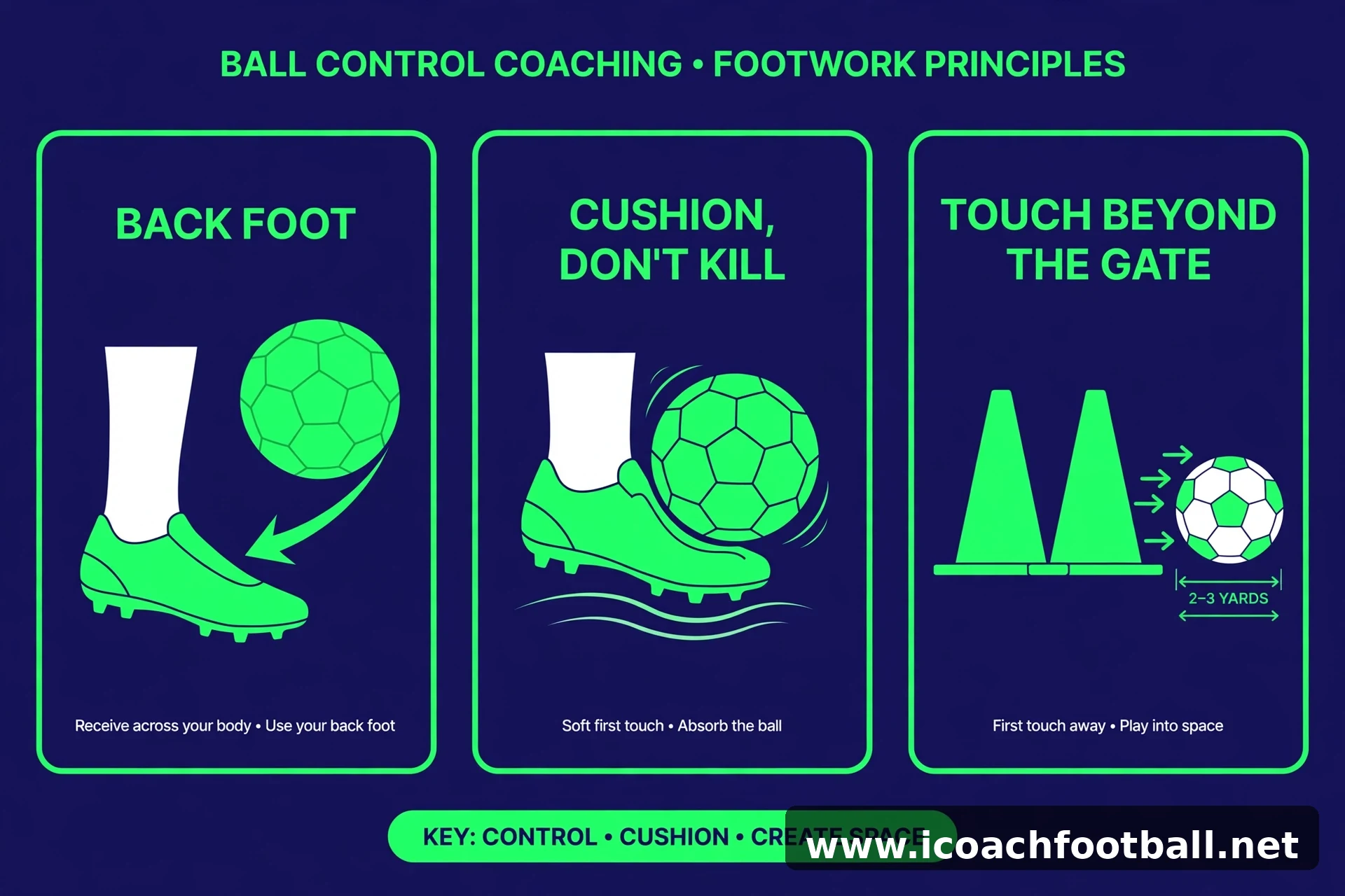 First Touch Soccer Drills: The "Receiving Gate" Game (U10–U14) 4 First touch coaching points – back foot, cushion, touch beyond the gate