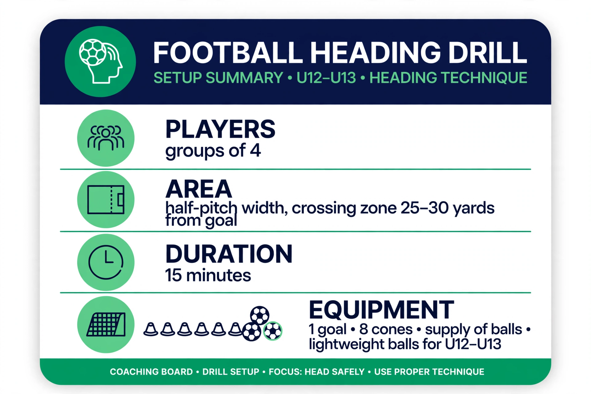 Football heading drill session snapshot – players, area, duration and equipment summary