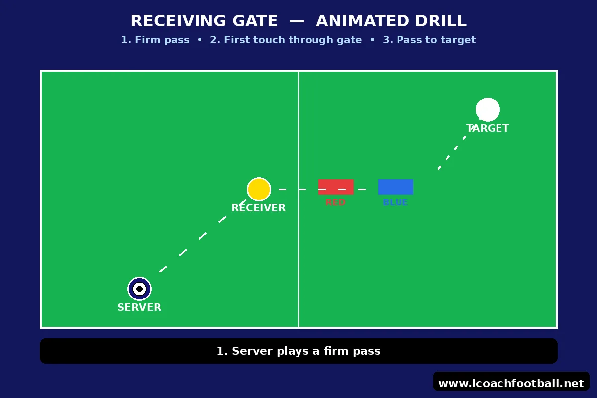 First Touch Soccer Drills: The "Receiving Gate" Game (U10–U14) 3 Animated Receiving Gate first touch drill — serve, first touch through the gate, pass to target