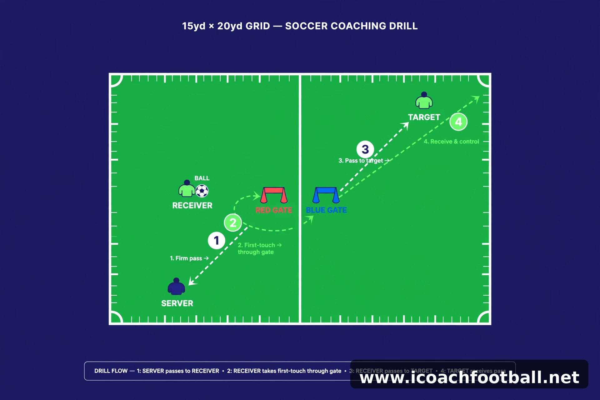 First Touch Soccer Drills: The "Receiving Gate" Game (U10–U14) 2 Receiving Gate first touch drill setup diagram