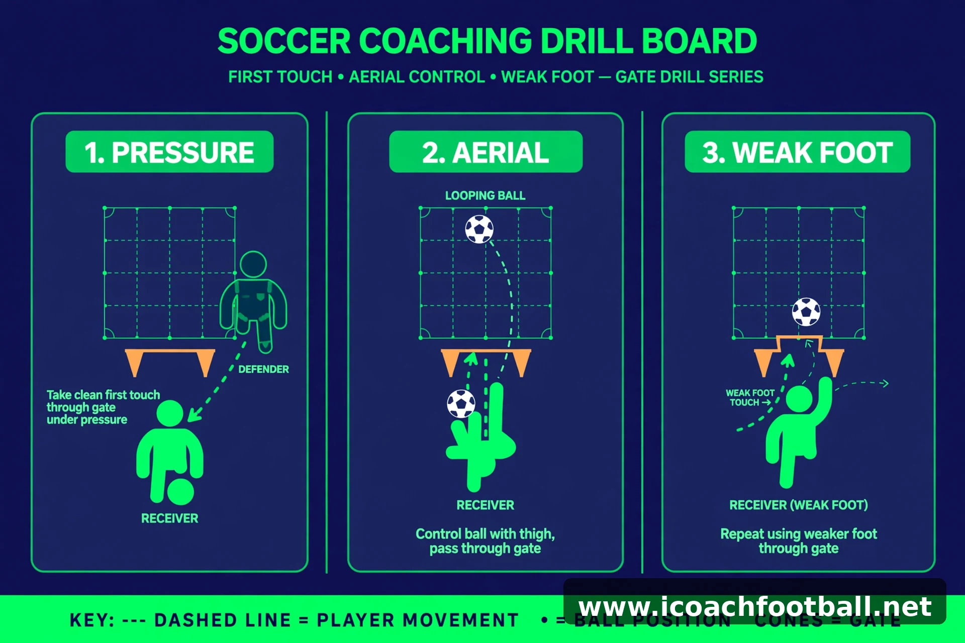 First Touch Soccer Drills: The "Receiving Gate" Game (U10–U14) 5 Receiving Gate progressions – pressure, aerial control and weak foot